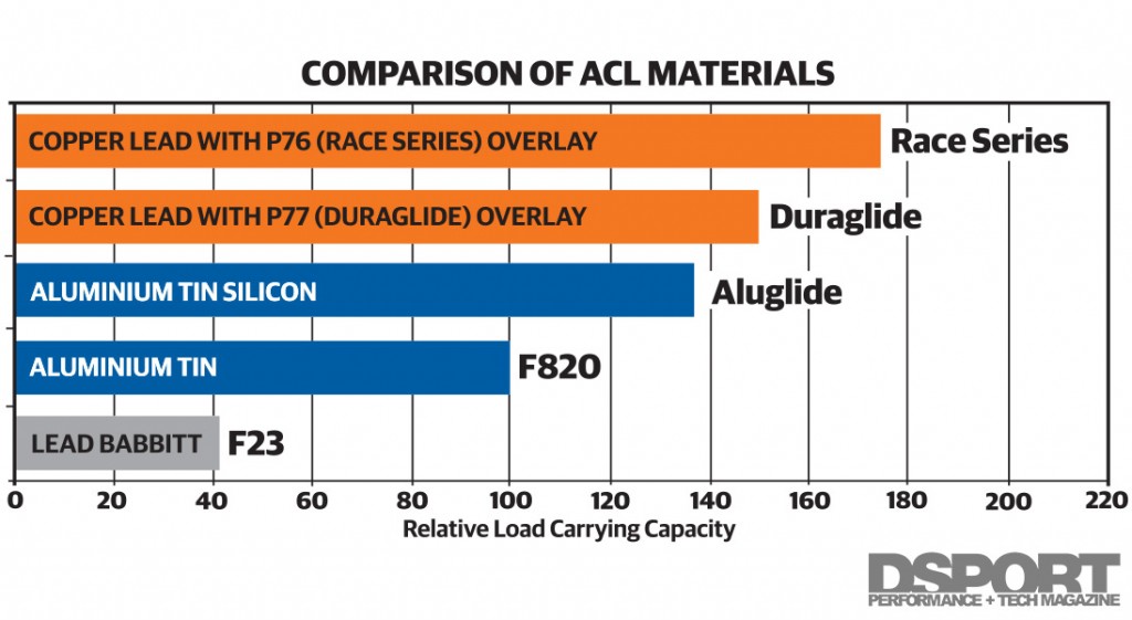 Comparison of ACL materials in engine bearings