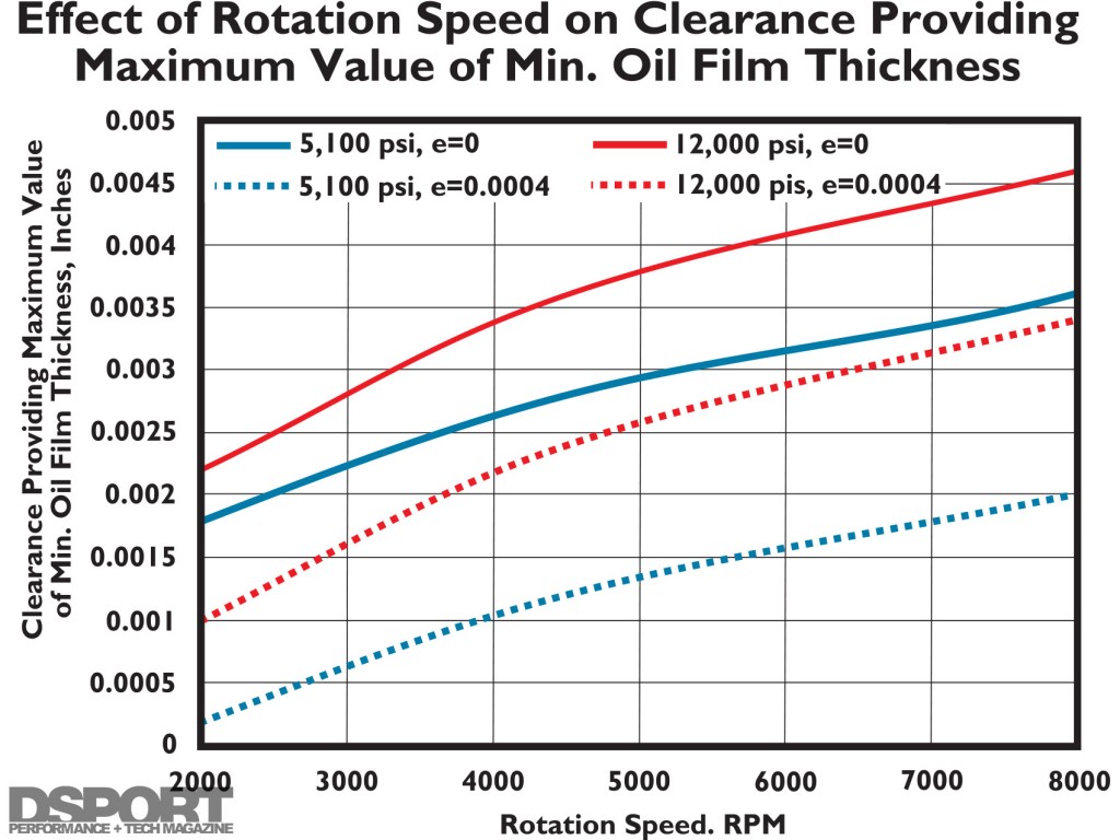 Effect of roation speed on clearance for engine bearings
