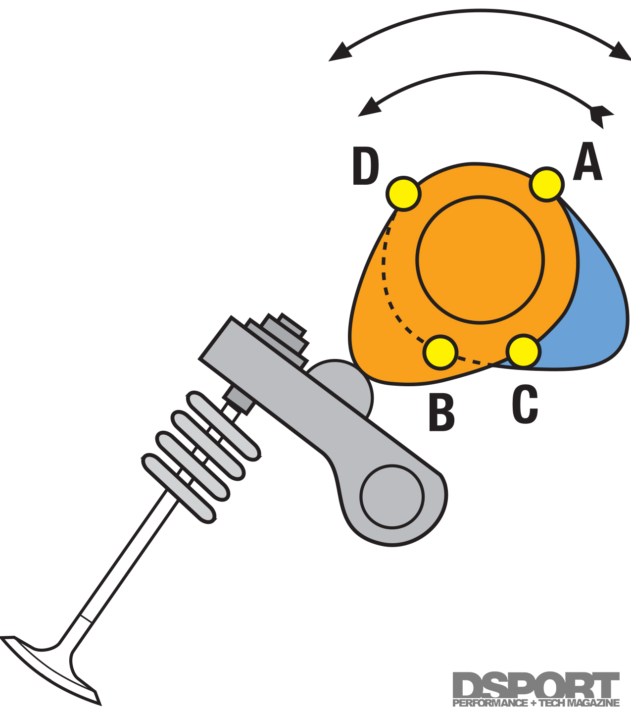 Direct Attack Valvetrain Valvetrain 201: Flow, Seal, Expel and Repeat - DSPORT Magazine