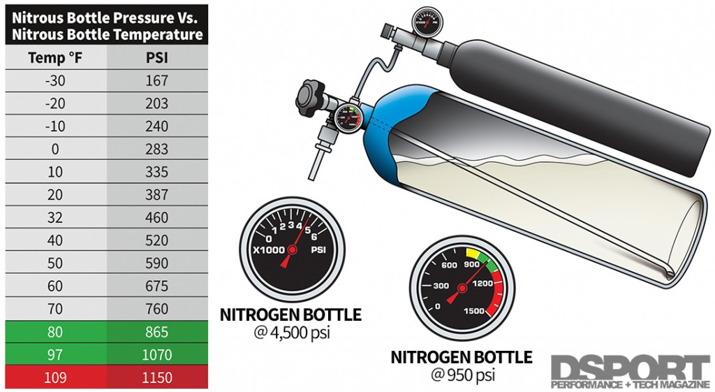 nitrous bottle pressure vs temperature