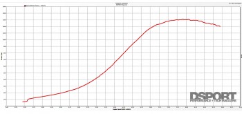 Dyno graph for the 1,307 WHP Street Toyota Supra