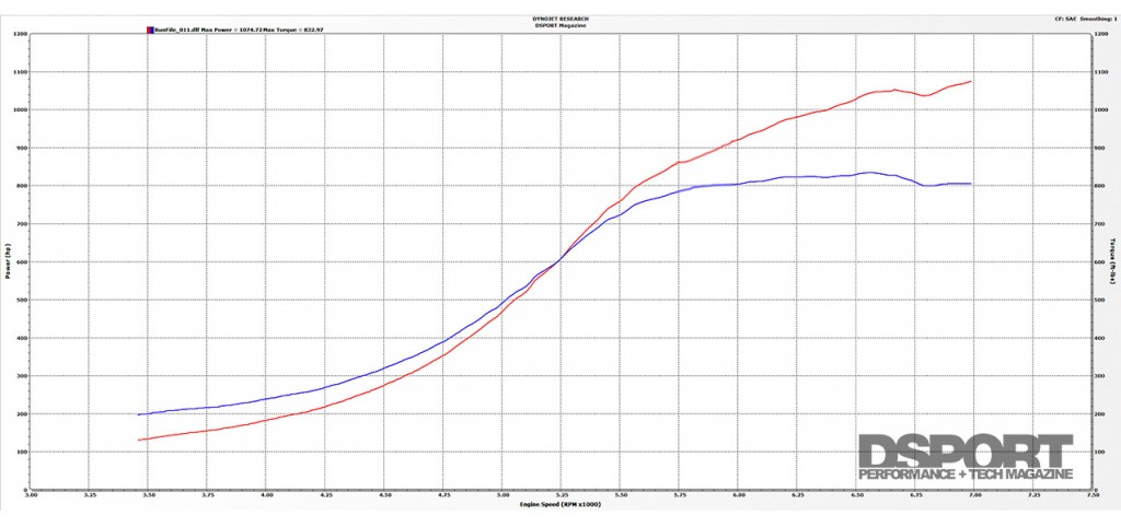 Dyno for the 1,075 WHP Toyota Supra