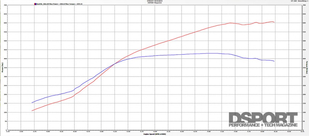 Dyno for the 600 HP Turbocharged Honda S2000