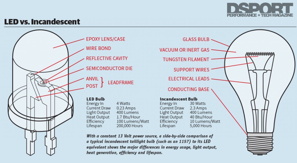 LED vs Incandescent bulbs