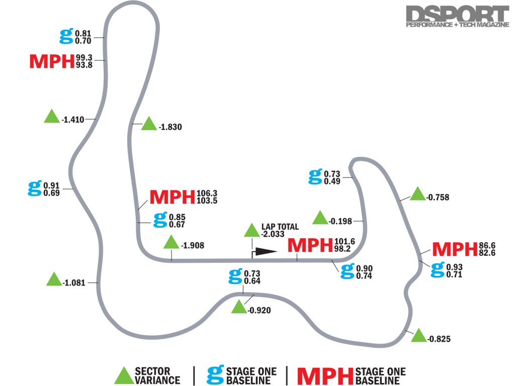 Buttonwillow map with improved lap times