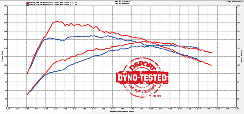 Dyno to show the performance upgrades of the Ford Fiesta