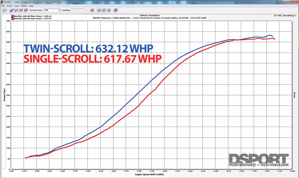 Horsepower dyno comparing twin and single scroll