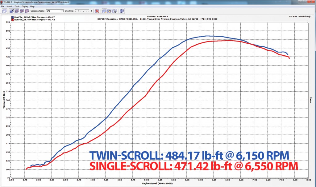 Torque dyno comparing twin and single scroll