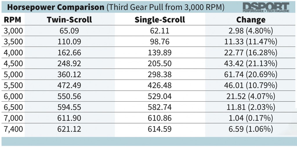 HP chart comparing twin scroll vs single scroll