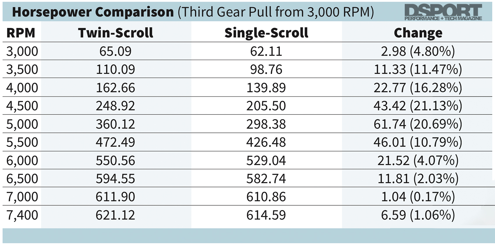 Twin Scroll vs. Single Scroll Turbo Test DSPORT Magazine