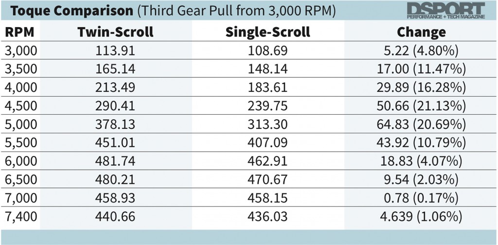 Torque chart comparing twin scroll vs single scroll