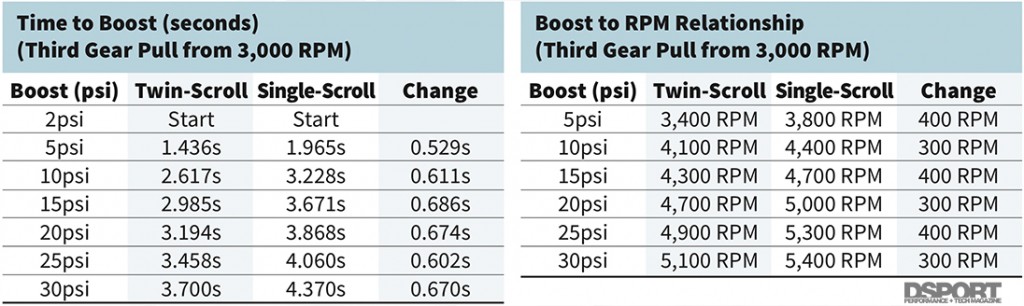 Time to boost comparing twin scroll vs single scroll