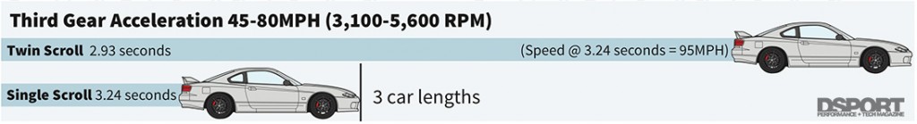 Acceleration comparing twin scroll vs single scroll