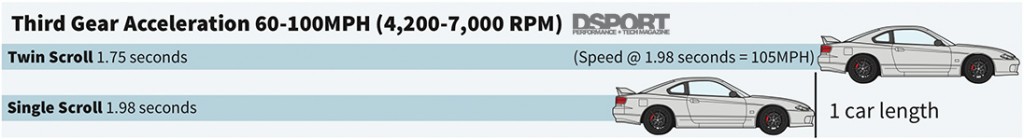 Acceleration comparing twin scroll vs single scroll