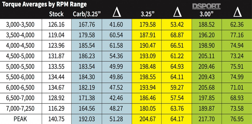 Edelbrock Supercharger TQ averages chart