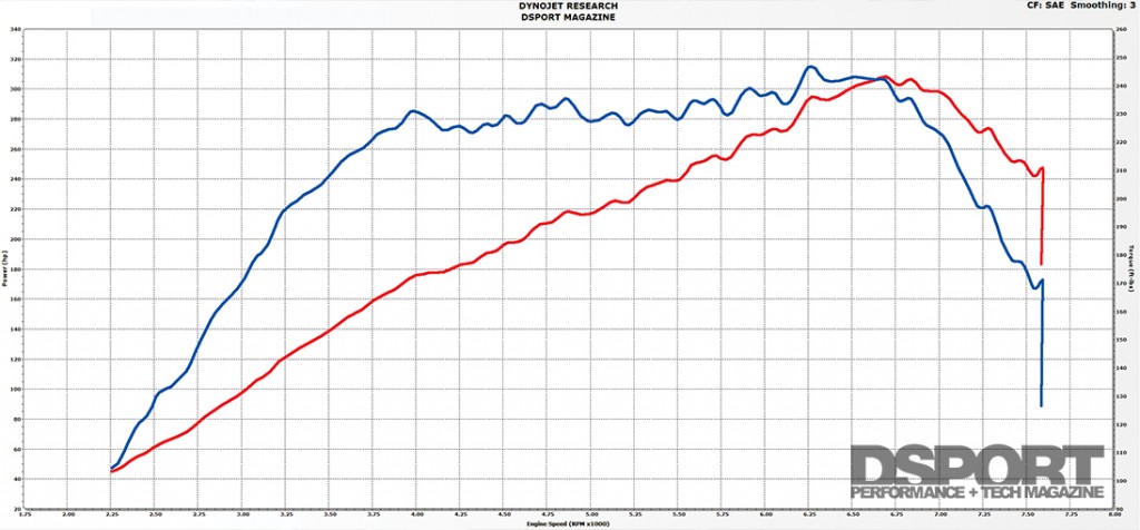 Full Race FA20 Turbo Kit 91 Dyno Results