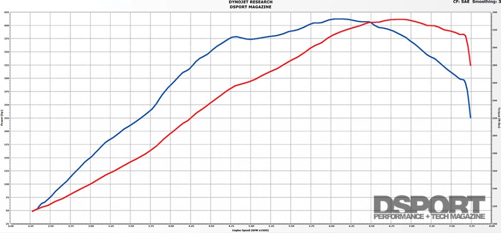 Full Race FA20 Turbo Kit E85 Dyno Results