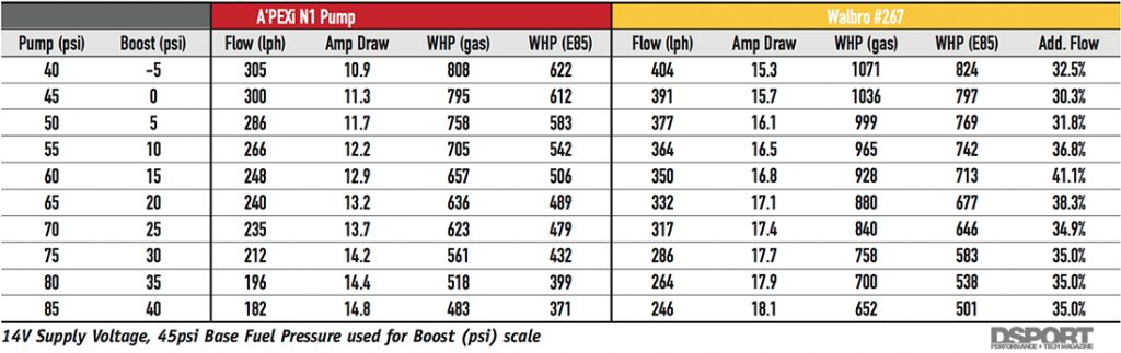 Fuel pump results