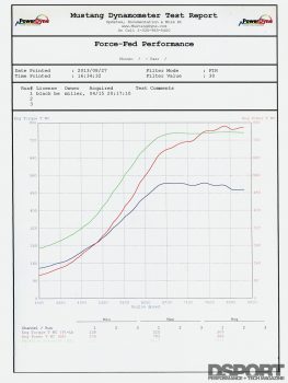 Forced Fed EVO IX Dyno Sheet