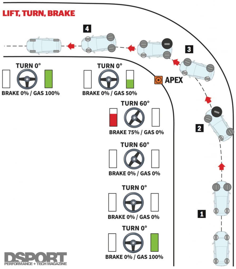 Lift Turn Brake Rally Diagram