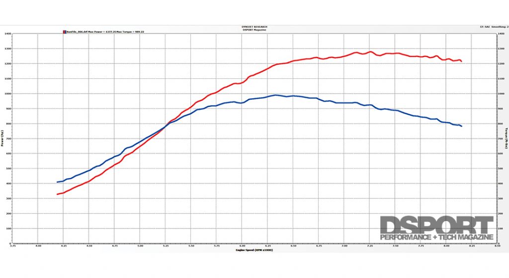 Dyno for the 1000+ whp JMS R35 GT-R