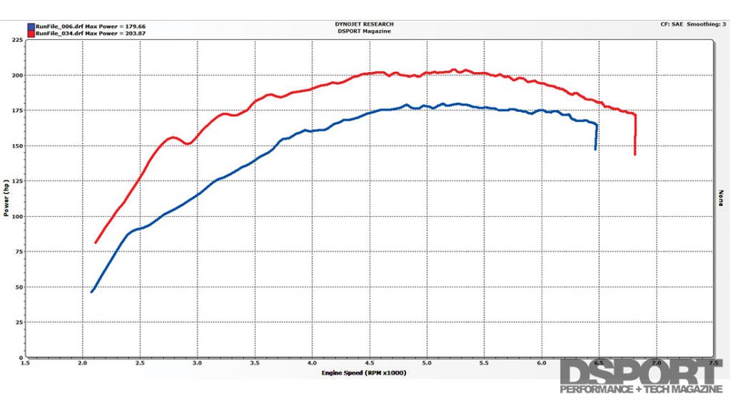 Dyno comparing turbos for the ECOBOOST 1.6L