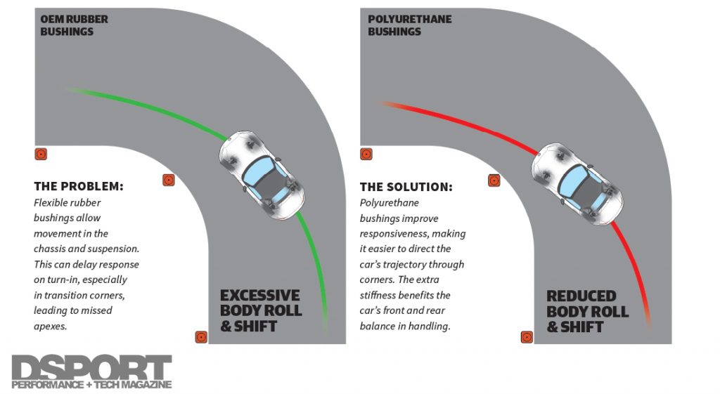 Quick Tech Polyurethane Bushings Put To The Test