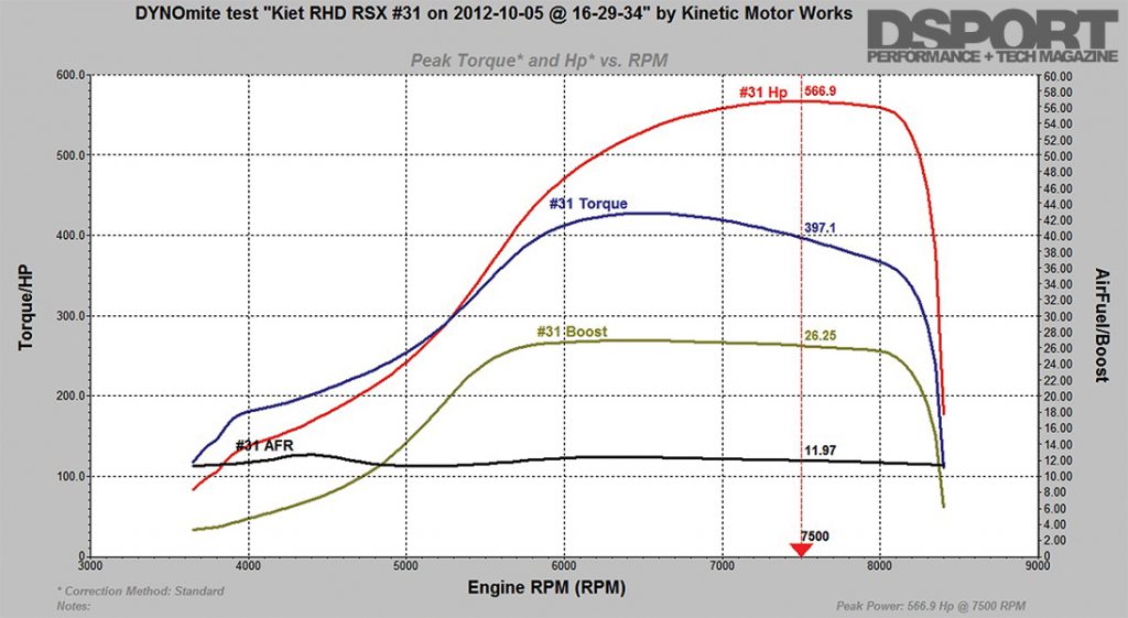 Turbocharged Integra