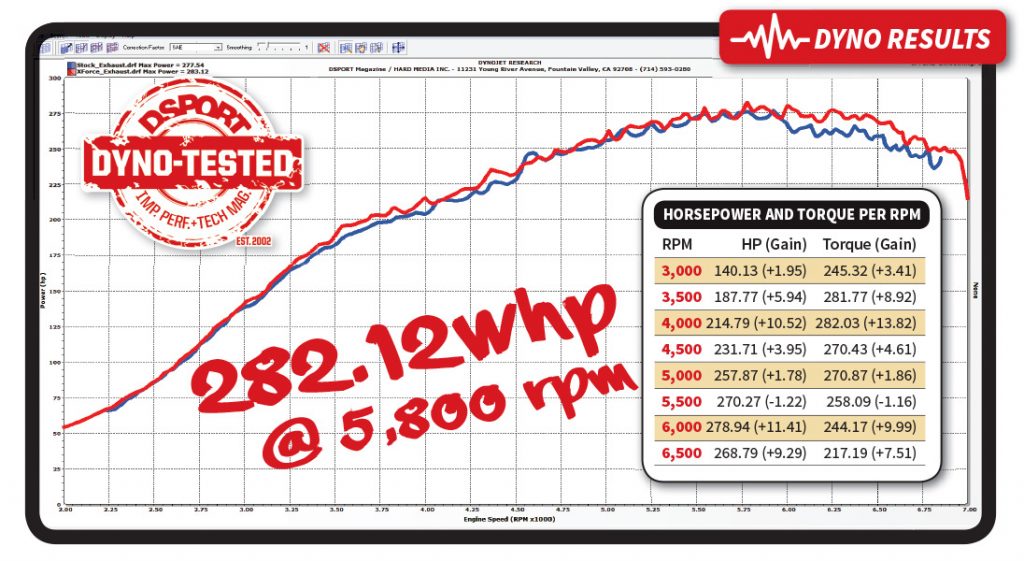 STI XForce Dyno