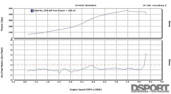 Hypersports Civic Dyno Chart