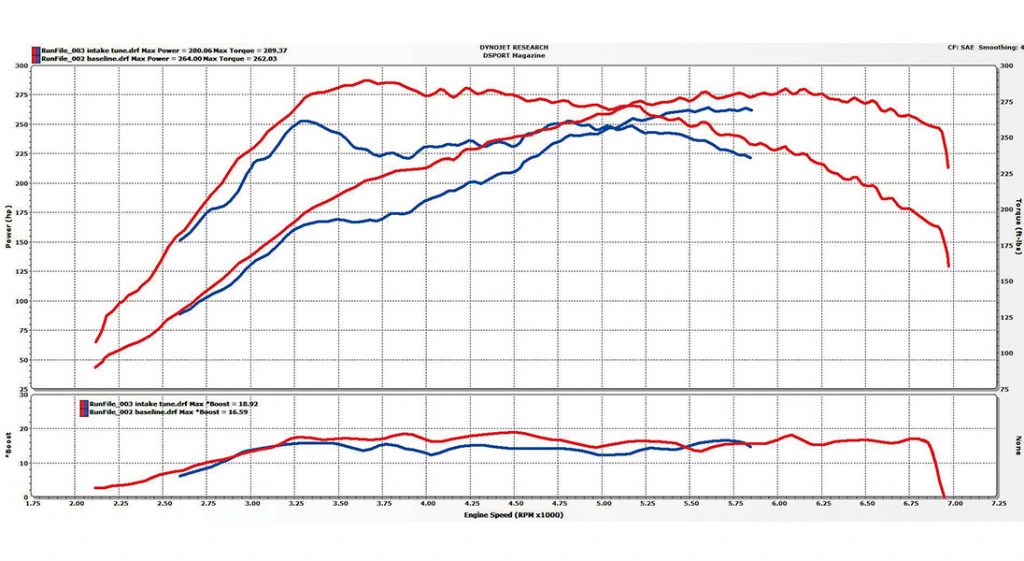 2017 STI Test And Tune Base Vs Final