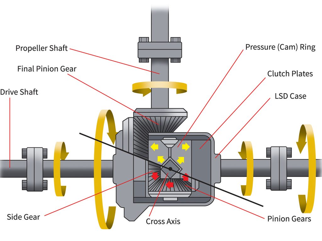 limited-slip-differential-types-compared