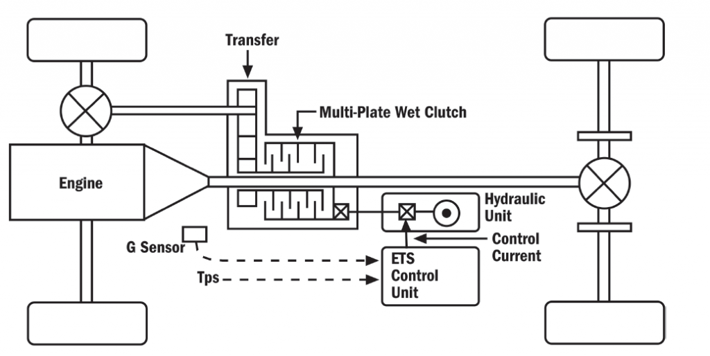 ATTESA Explained | Understanding Nissan’s Electronic Torque Split ...