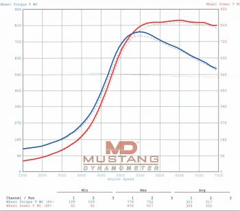 Mitsubishi Evo RS Dyno Sheet