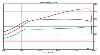 Audi TT RS Dyno Sheet