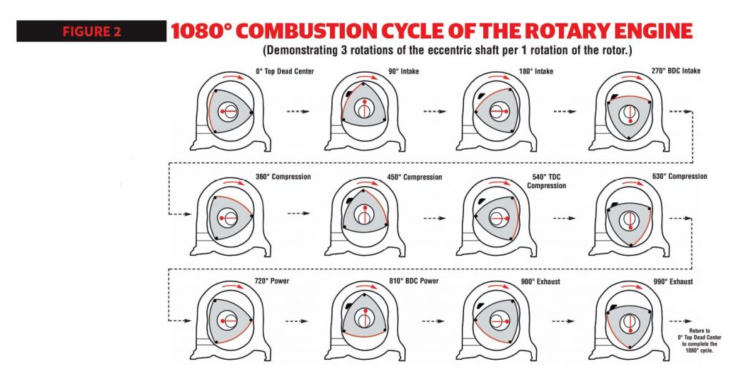 Rotary vs Piston DSPORT Magazine