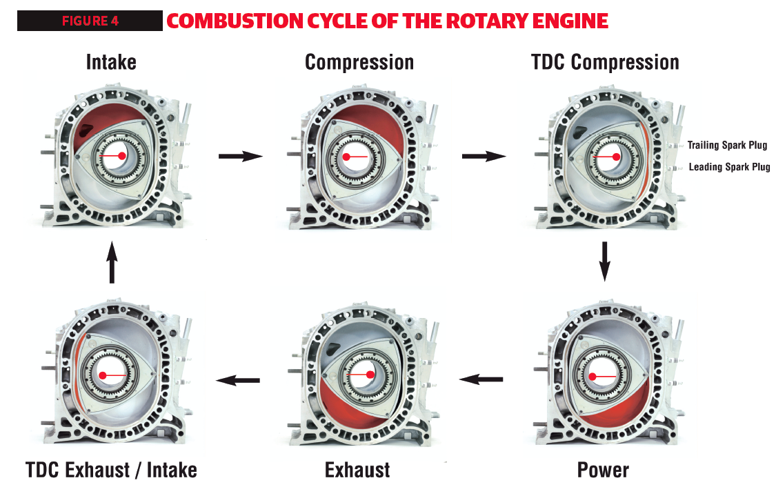 Rotary Compression Chart