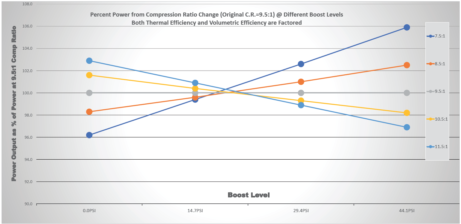 Boost vs Compression: Benefits of High Boost & High Compression Ratios