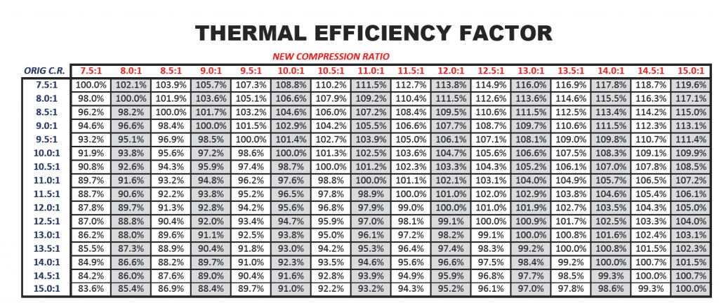 Performance Tech | Compression Ratio 101 Part:2 - DSPORT Magazine