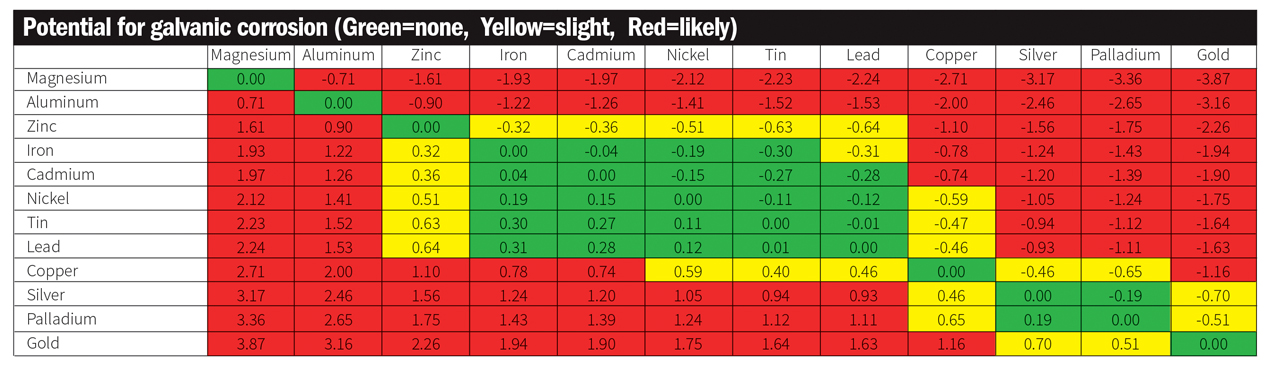 248.26 avoiding corrosion chart