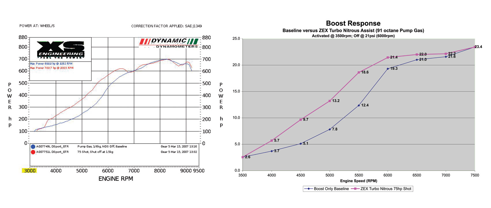 Tech Series | Nitrous Basics and Beyond: Pt. 1 - DSPORT Magazine