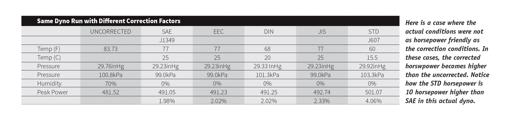 dyno 101 chart