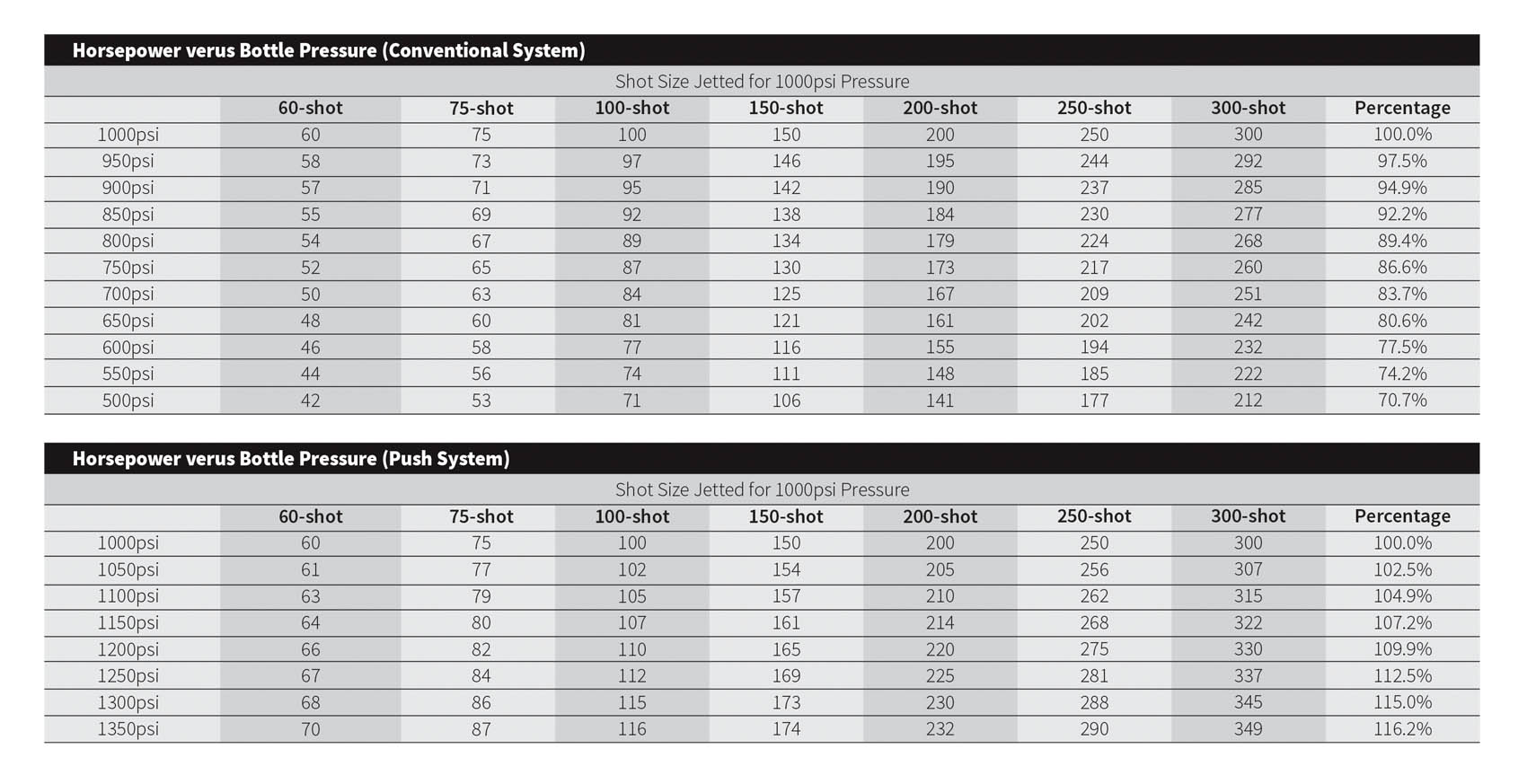 nitrous hp vs pressure