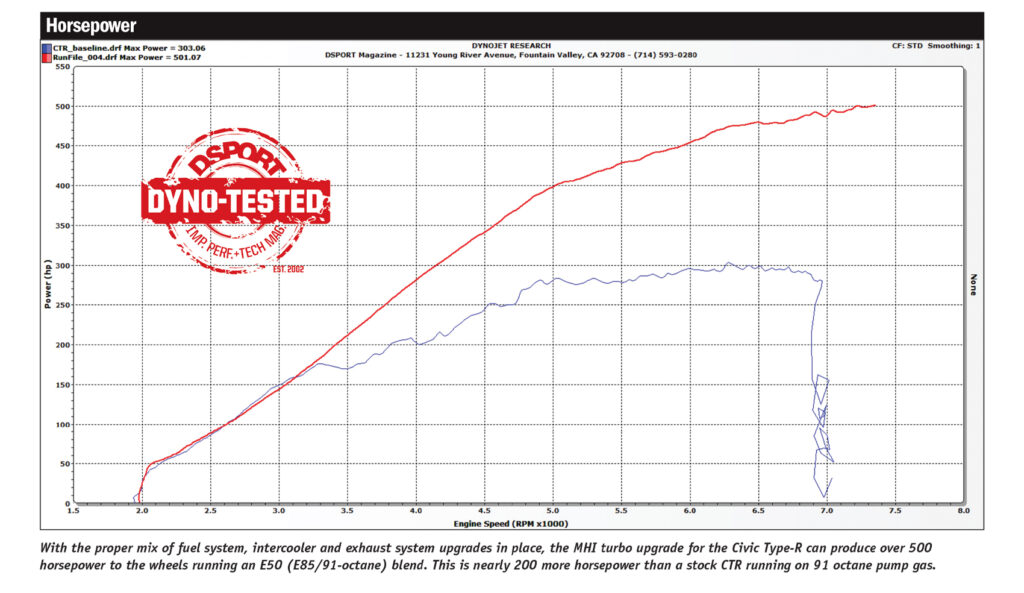 mhi civic dyno hp