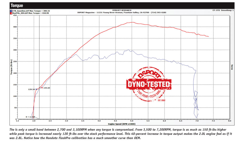 mhi civic dyno torque