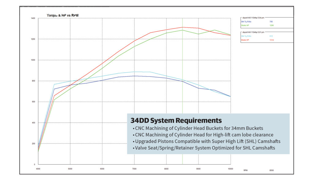 dyno graph