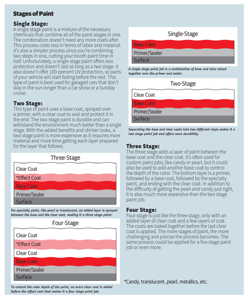 stages of paint