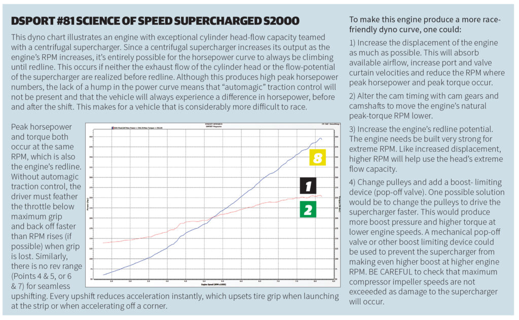 dyno SCIENCE OF SPEED SUPERCHARGED S2000