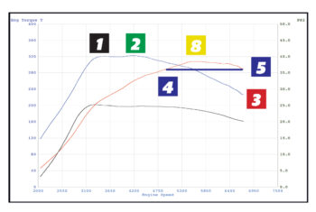 dyno Harman Motive Tuned Mitsubishi EVO X MR