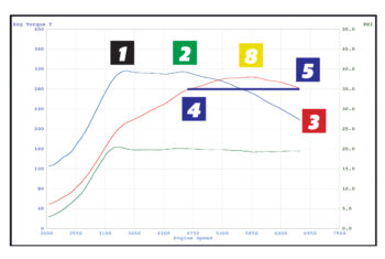 dyno Harman Motive Tuned Subaru WRX STI